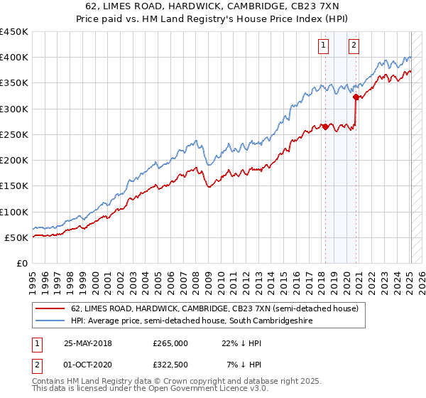 62, LIMES ROAD, HARDWICK, CAMBRIDGE, CB23 7XN: Price paid vs HM Land Registry's House Price Index