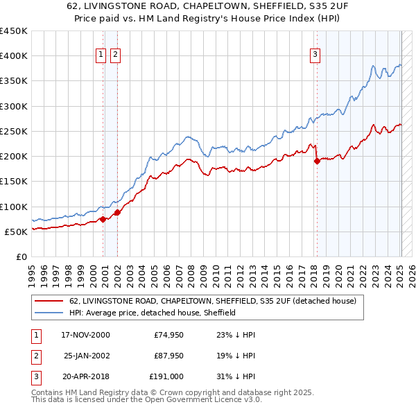 62, LIVINGSTONE ROAD, CHAPELTOWN, SHEFFIELD, S35 2UF: Price paid vs HM Land Registry's House Price Index