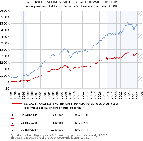 62, LOWER HARLINGS, SHOTLEY GATE, IPSWICH, IP9 1RP: Price paid vs HM Land Registry's House Price Index
