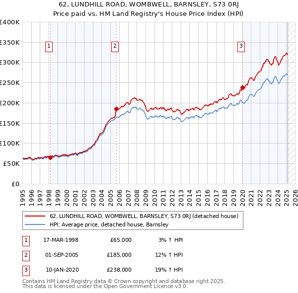 62, LUNDHILL ROAD, WOMBWELL, BARNSLEY, S73 0RJ: Price paid vs HM Land Registry's House Price Index
