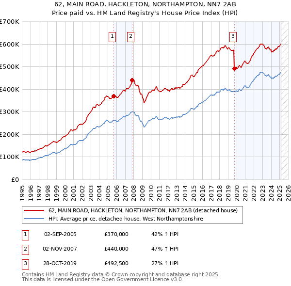 62, MAIN ROAD, HACKLETON, NORTHAMPTON, NN7 2AB: Price paid vs HM Land Registry's House Price Index