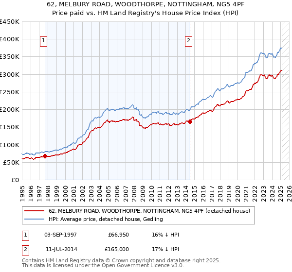 62, MELBURY ROAD, WOODTHORPE, NOTTINGHAM, NG5 4PF: Price paid vs HM Land Registry's House Price Index