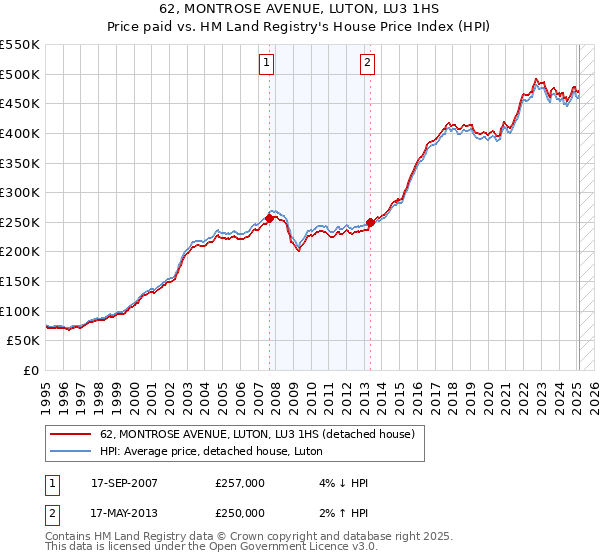 62, MONTROSE AVENUE, LUTON, LU3 1HS: Price paid vs HM Land Registry's House Price Index