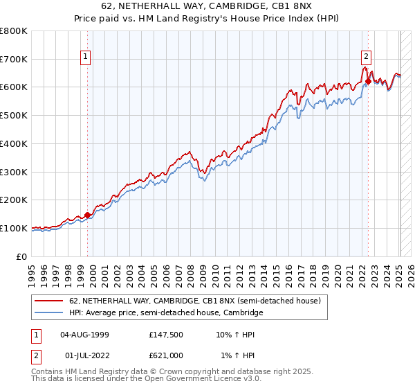 62, NETHERHALL WAY, CAMBRIDGE, CB1 8NX: Price paid vs HM Land Registry's House Price Index