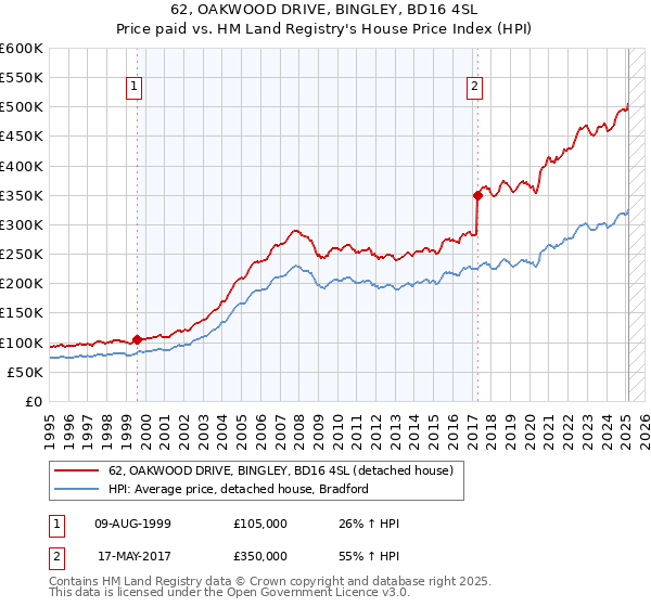 62, OAKWOOD DRIVE, BINGLEY, BD16 4SL: Price paid vs HM Land Registry's House Price Index
