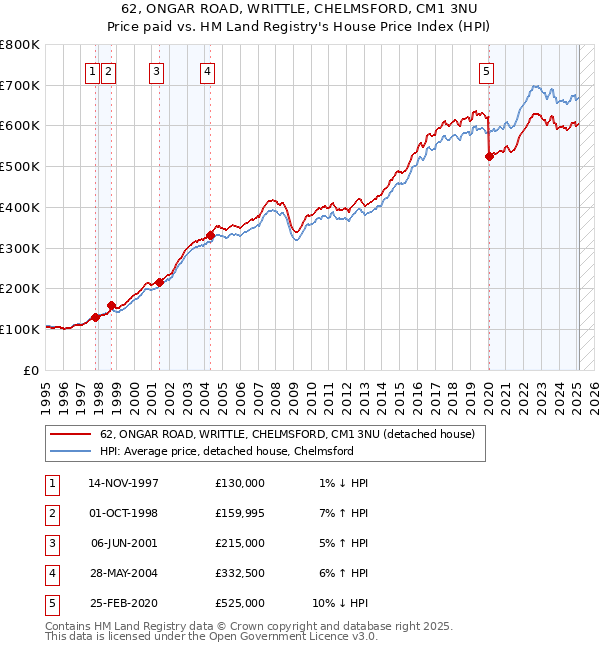62, ONGAR ROAD, WRITTLE, CHELMSFORD, CM1 3NU: Price paid vs HM Land Registry's House Price Index