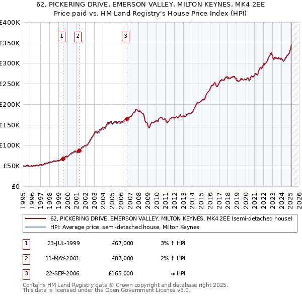62, PICKERING DRIVE, EMERSON VALLEY, MILTON KEYNES, MK4 2EE: Price paid vs HM Land Registry's House Price Index