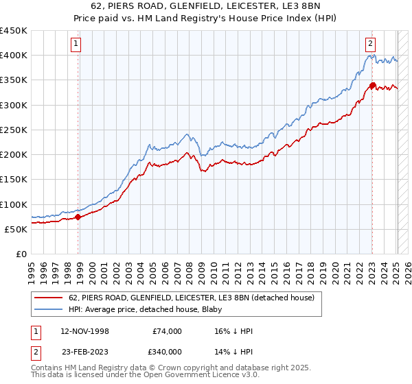 62, PIERS ROAD, GLENFIELD, LEICESTER, LE3 8BN: Price paid vs HM Land Registry's House Price Index