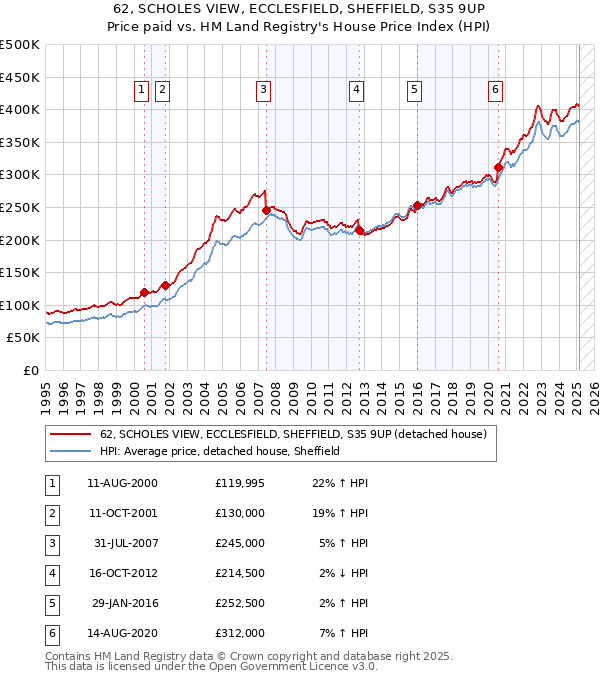 62, SCHOLES VIEW, ECCLESFIELD, SHEFFIELD, S35 9UP: Price paid vs HM Land Registry's House Price Index