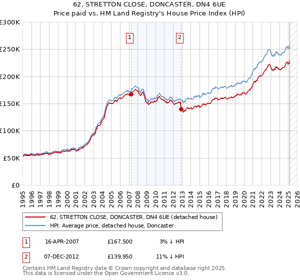 62, STRETTON CLOSE, DONCASTER, DN4 6UE: Price paid vs HM Land Registry's House Price Index