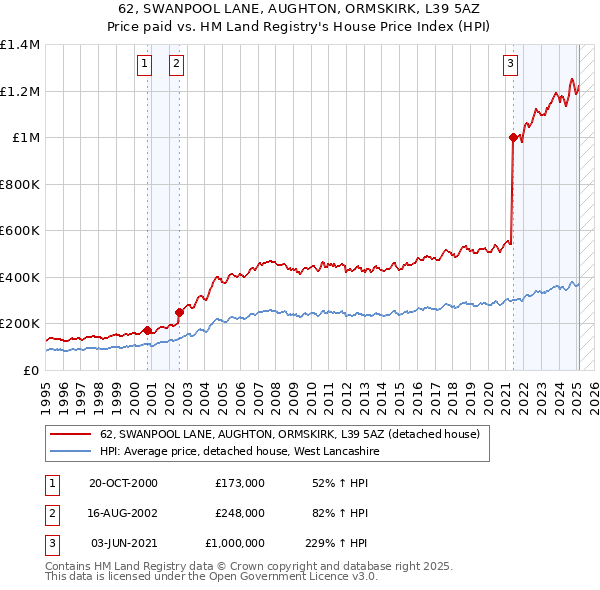 62, SWANPOOL LANE, AUGHTON, ORMSKIRK, L39 5AZ: Price paid vs HM Land Registry's House Price Index