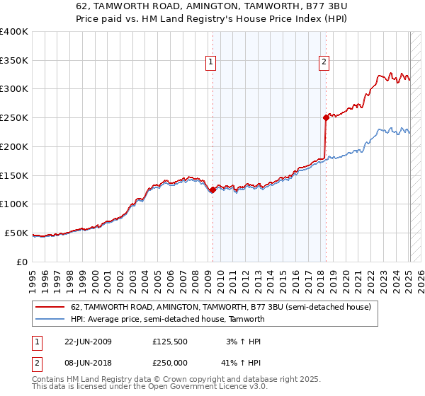 62, TAMWORTH ROAD, AMINGTON, TAMWORTH, B77 3BU: Price paid vs HM Land Registry's House Price Index