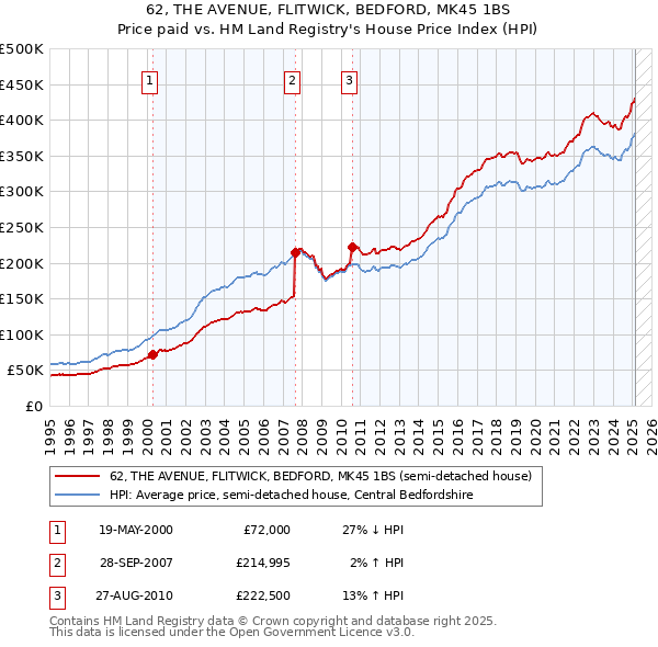 62, THE AVENUE, FLITWICK, BEDFORD, MK45 1BS: Price paid vs HM Land Registry's House Price Index