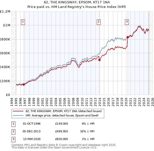 62, THE KINGSWAY, EPSOM, KT17 1NA: Price paid vs HM Land Registry's House Price Index
