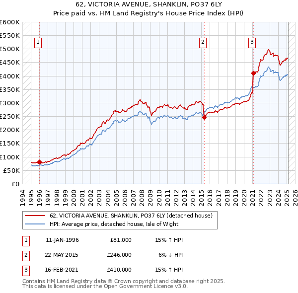 62, VICTORIA AVENUE, SHANKLIN, PO37 6LY: Price paid vs HM Land Registry's House Price Index