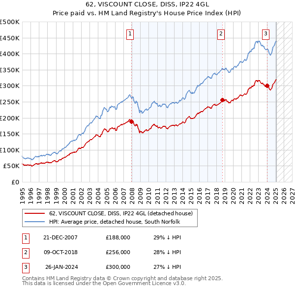 62, VISCOUNT CLOSE, DISS, IP22 4GL: Price paid vs HM Land Registry's House Price Index