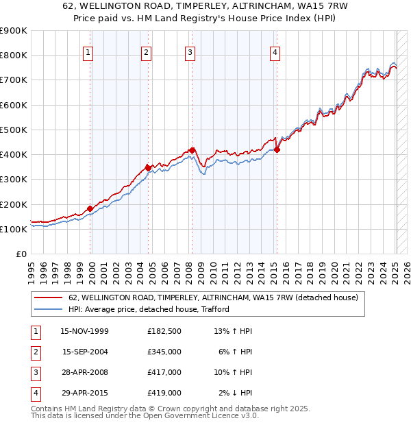 62, WELLINGTON ROAD, TIMPERLEY, ALTRINCHAM, WA15 7RW: Price paid vs HM Land Registry's House Price Index