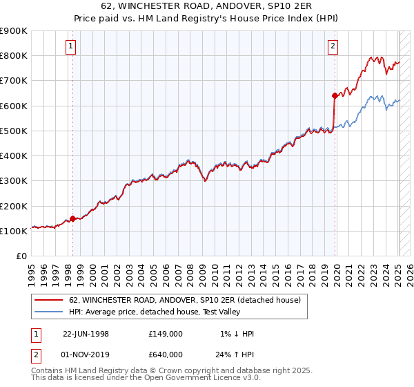 62, WINCHESTER ROAD, ANDOVER, SP10 2ER: Price paid vs HM Land Registry's House Price Index