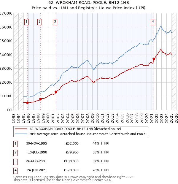 62, WROXHAM ROAD, POOLE, BH12 1HB: Price paid vs HM Land Registry's House Price Index