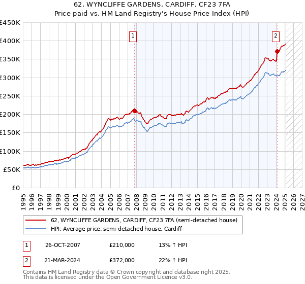 62, WYNCLIFFE GARDENS, CARDIFF, CF23 7FA: Price paid vs HM Land Registry's House Price Index