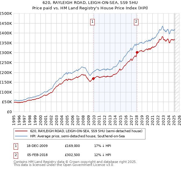620, RAYLEIGH ROAD, LEIGH-ON-SEA, SS9 5HU: Price paid vs HM Land Registry's House Price Index