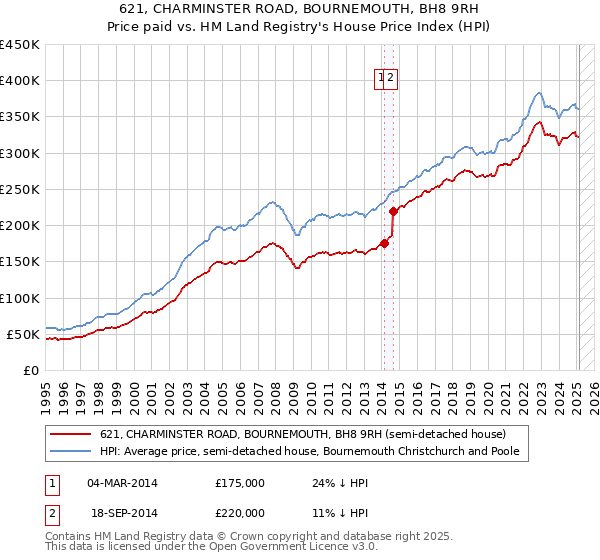 621, CHARMINSTER ROAD, BOURNEMOUTH, BH8 9RH: Price paid vs HM Land Registry's House Price Index