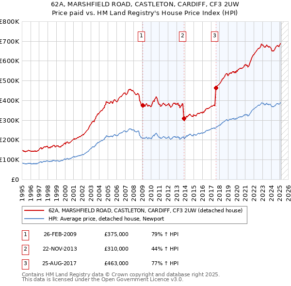 62A, MARSHFIELD ROAD, CASTLETON, CARDIFF, CF3 2UW: Price paid vs HM Land Registry's House Price Index