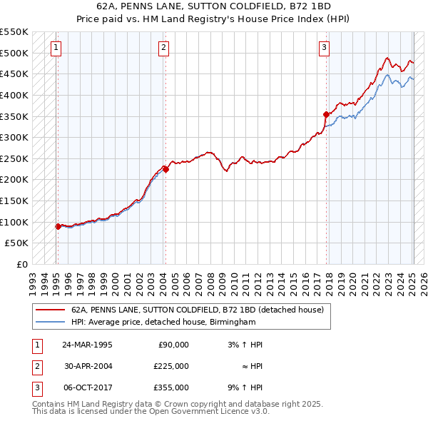 62A, PENNS LANE, SUTTON COLDFIELD, B72 1BD: Price paid vs HM Land Registry's House Price Index