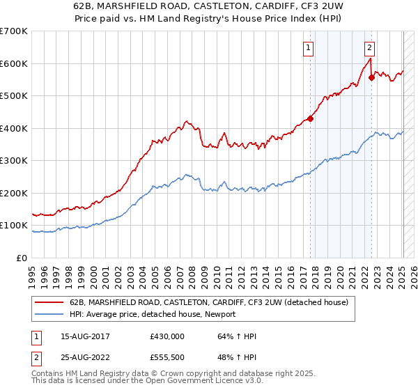 62B, MARSHFIELD ROAD, CASTLETON, CARDIFF, CF3 2UW: Price paid vs HM Land Registry's House Price Index