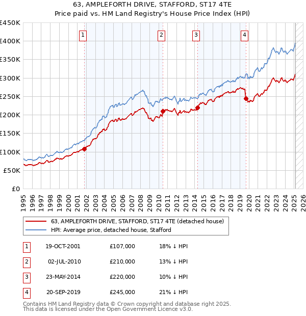 63, AMPLEFORTH DRIVE, STAFFORD, ST17 4TE: Price paid vs HM Land Registry's House Price Index