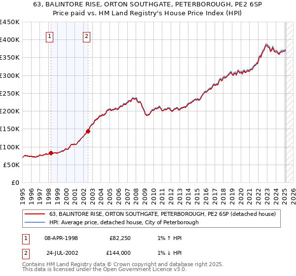 63, BALINTORE RISE, ORTON SOUTHGATE, PETERBOROUGH, PE2 6SP: Price paid vs HM Land Registry's House Price Index