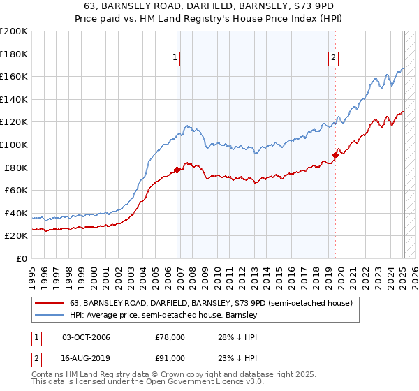 63, BARNSLEY ROAD, DARFIELD, BARNSLEY, S73 9PD: Price paid vs HM Land Registry's House Price Index