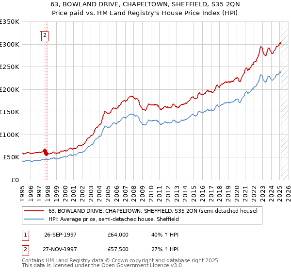 63, BOWLAND DRIVE, CHAPELTOWN, SHEFFIELD, S35 2QN: Price paid vs HM Land Registry's House Price Index