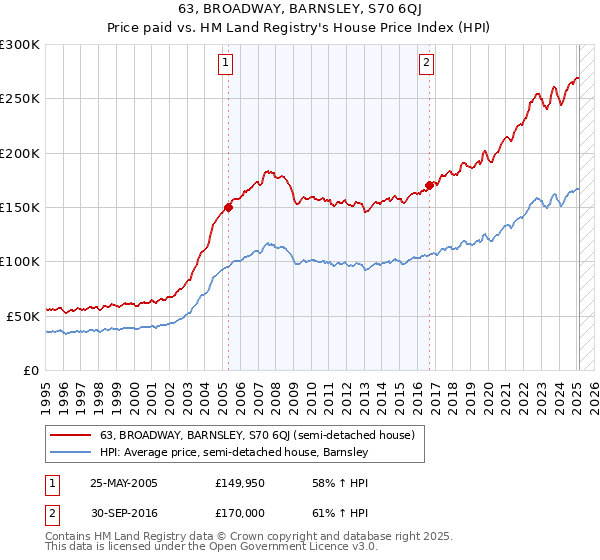 63, BROADWAY, BARNSLEY, S70 6QJ: Price paid vs HM Land Registry's House Price Index