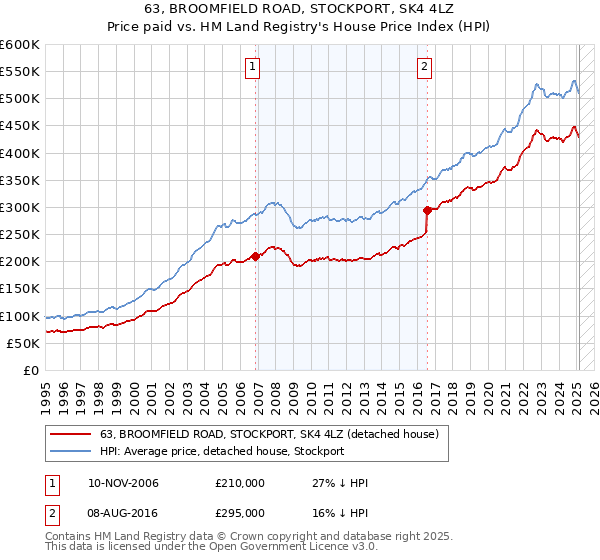 63, BROOMFIELD ROAD, STOCKPORT, SK4 4LZ: Price paid vs HM Land Registry's House Price Index