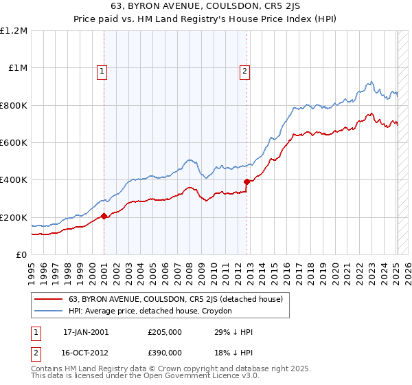 63, BYRON AVENUE, COULSDON, CR5 2JS: Price paid vs HM Land Registry's House Price Index
