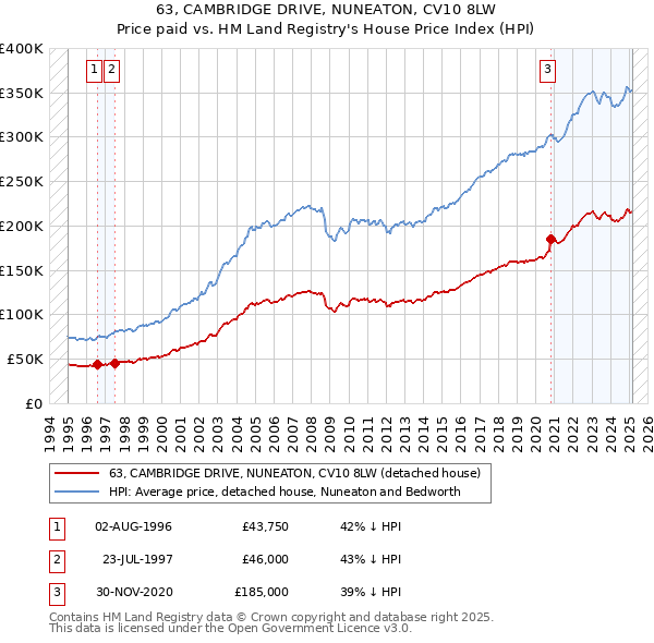 63, CAMBRIDGE DRIVE, NUNEATON, CV10 8LW: Price paid vs HM Land Registry's House Price Index