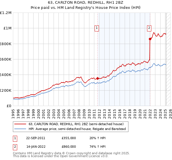 63, CARLTON ROAD, REDHILL, RH1 2BZ: Price paid vs HM Land Registry's House Price Index