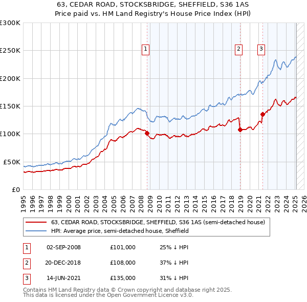 63, CEDAR ROAD, STOCKSBRIDGE, SHEFFIELD, S36 1AS: Price paid vs HM Land Registry's House Price Index