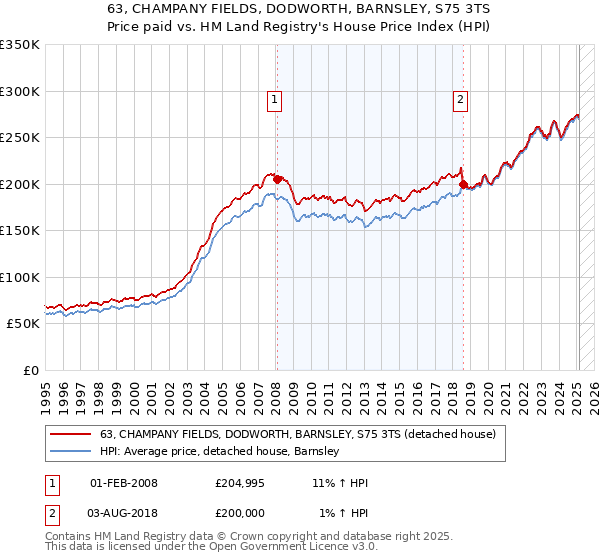 63, CHAMPANY FIELDS, DODWORTH, BARNSLEY, S75 3TS: Price paid vs HM Land Registry's House Price Index