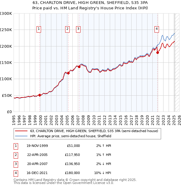 63, CHARLTON DRIVE, HIGH GREEN, SHEFFIELD, S35 3PA: Price paid vs HM Land Registry's House Price Index