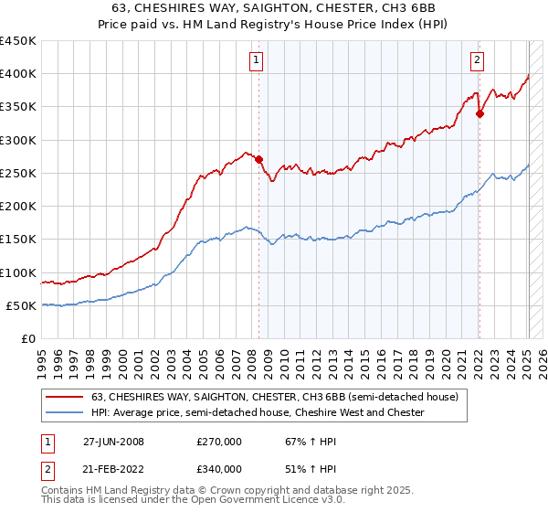 63, CHESHIRES WAY, SAIGHTON, CHESTER, CH3 6BB: Price paid vs HM Land Registry's House Price Index