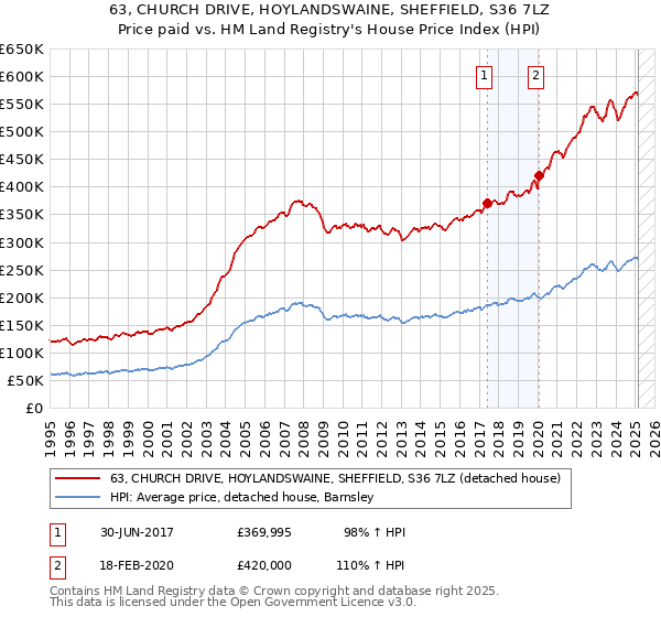 63, CHURCH DRIVE, HOYLANDSWAINE, SHEFFIELD, S36 7LZ: Price paid vs HM Land Registry's House Price Index