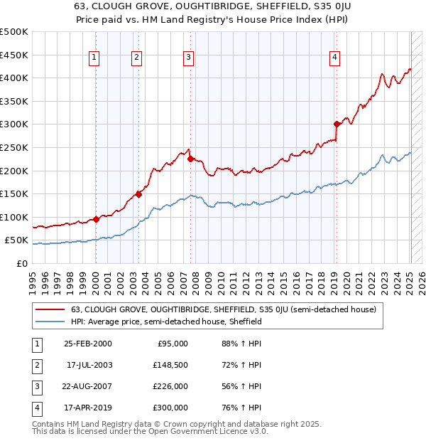 63, CLOUGH GROVE, OUGHTIBRIDGE, SHEFFIELD, S35 0JU: Price paid vs HM Land Registry's House Price Index