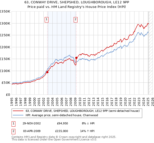 63, CONWAY DRIVE, SHEPSHED, LOUGHBOROUGH, LE12 9PP: Price paid vs HM Land Registry's House Price Index