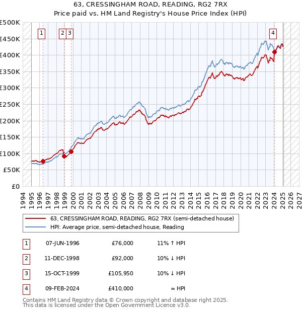 63, CRESSINGHAM ROAD, READING, RG2 7RX: Price paid vs HM Land Registry's House Price Index