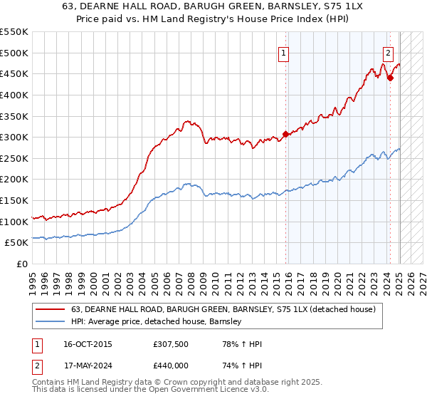 63, DEARNE HALL ROAD, BARUGH GREEN, BARNSLEY, S75 1LX: Price paid vs HM Land Registry's House Price Index