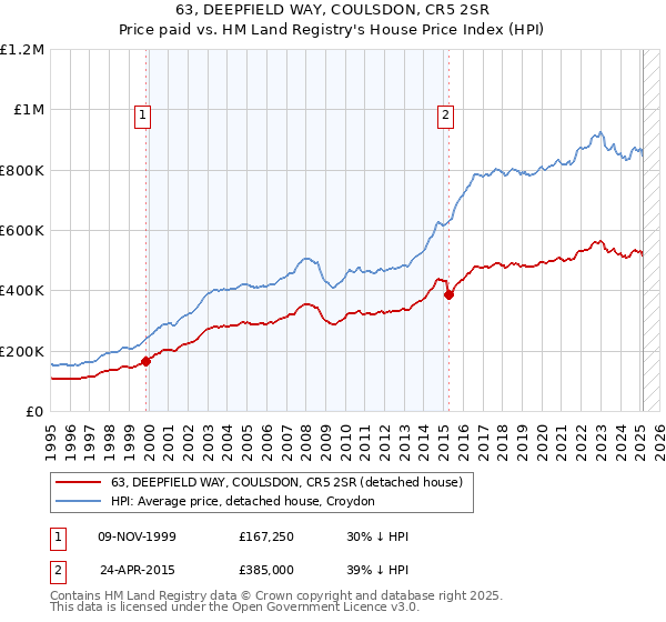 63, DEEPFIELD WAY, COULSDON, CR5 2SR: Price paid vs HM Land Registry's House Price Index