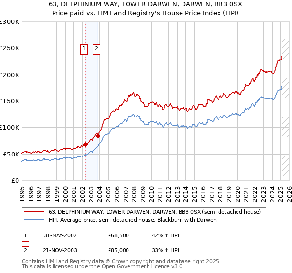 63, DELPHINIUM WAY, LOWER DARWEN, DARWEN, BB3 0SX: Price paid vs HM Land Registry's House Price Index