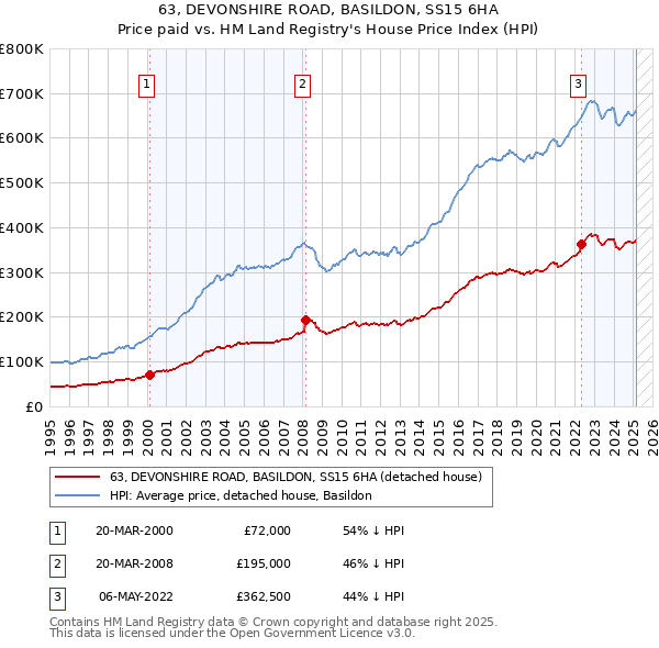 63, DEVONSHIRE ROAD, BASILDON, SS15 6HA: Price paid vs HM Land Registry's House Price Index